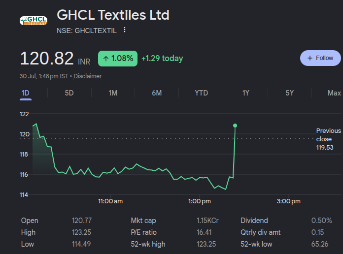 StockAlertsz's tweet photo. #GHCLTEXTIL up 4% after Blockbuster Q1 Result

https://t.co/B6TDqCTwhz https://t.co/2410rufAoO