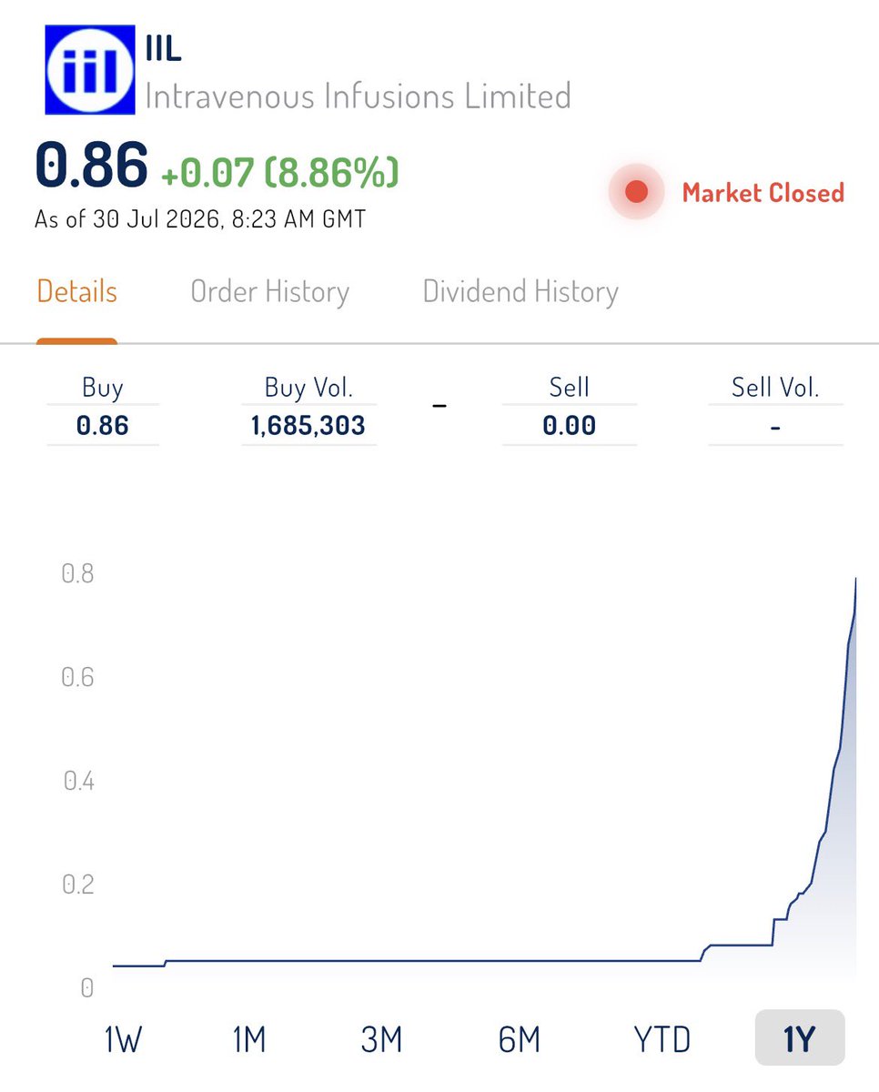 _theblackbolt's tweet photo. The demand for IIL makes it easy to predict another 7-10% stock appreciation today. https://t.co/KbmUH7wA62