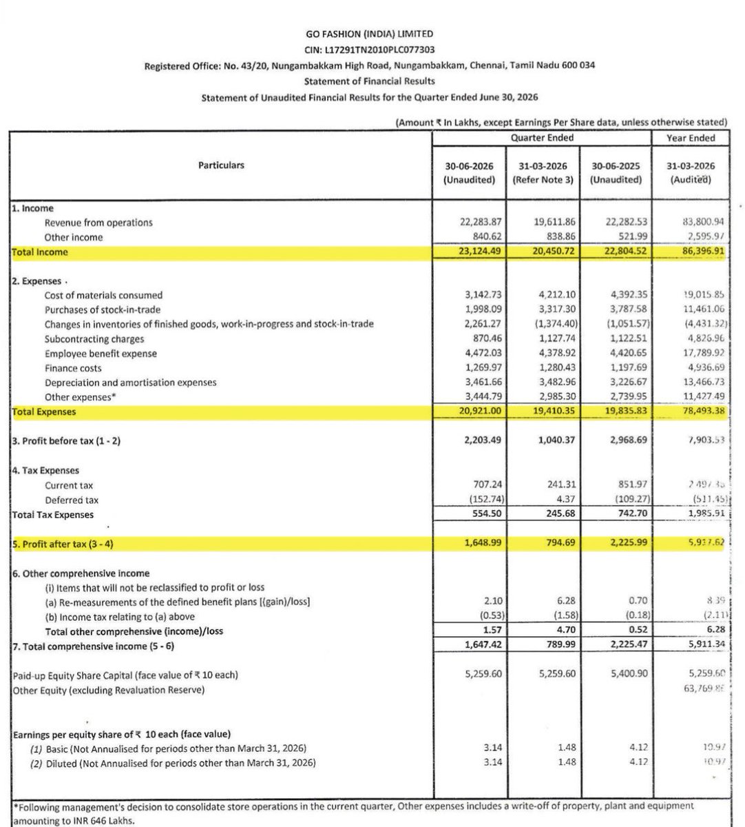 DFinMirror's tweet photo. #GoColors - Go Fashion India Ltd quarterly result - Mixed numbers https://t.co/ncCFPs6R5r