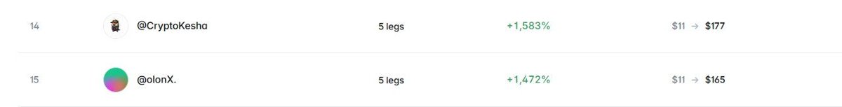 ol_onX's tweet photo. Day 11 of challenge $500 on Polymarket combo

Finally WIN!

Guys, it wasn't easy at all. Won 4 matches and 1 match  was declined

As result, it was just 1:0 

I try to not smoke, but this day was pretty nervous

Waiting our $500 reward with my bro @vadim_kesha1 https://t.co/LXQdXMzQDH