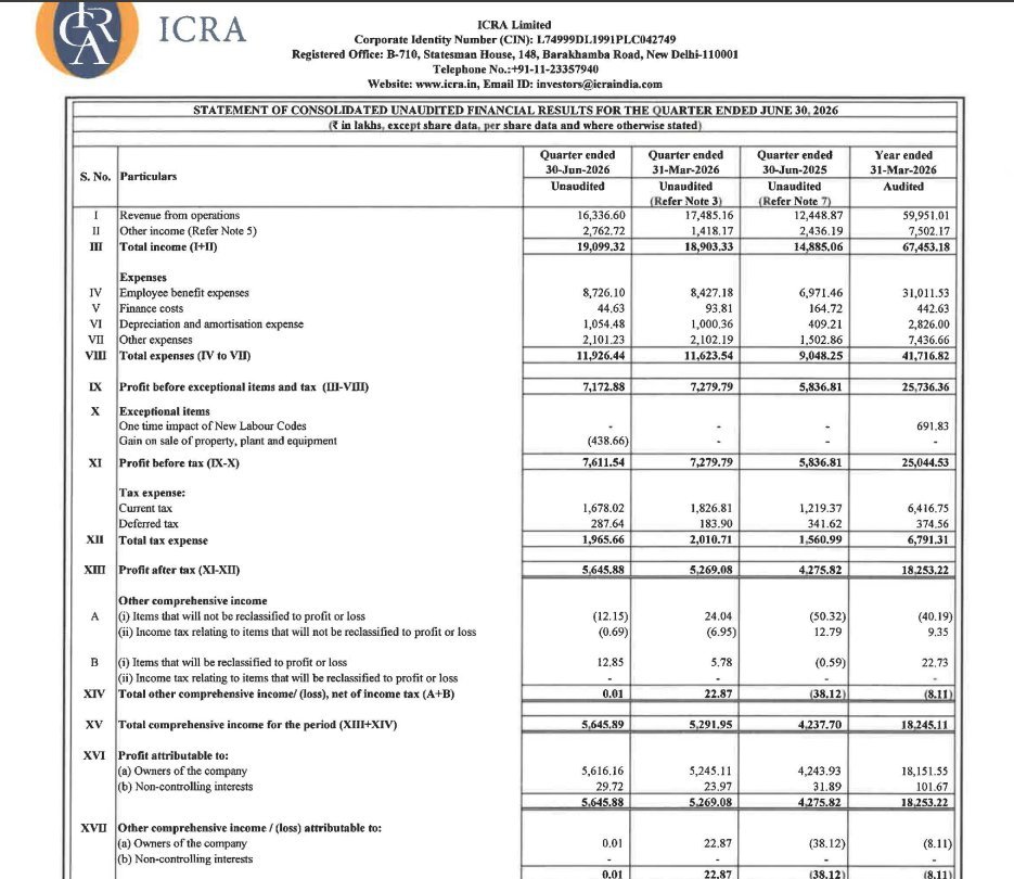 CompounderAlpha's tweet photo. ICRA Limited Q1FY27 Results:-
#Q1Results #Q1FY27  #Nifty #ICRA 

Revenue 163.37 Cr vs 124.49 Cr
(+31.23% YoY)

EBITDA 55.09 Cr vs 39.75 Cr
(+38.61% YoY )

EBITDA Margin 33.72% vs 31.93% YoY 

PAT 56.46 Cr vs 42.76 Cr
(+32.04% YoY) https://t.co/aiCNXLDNXo
