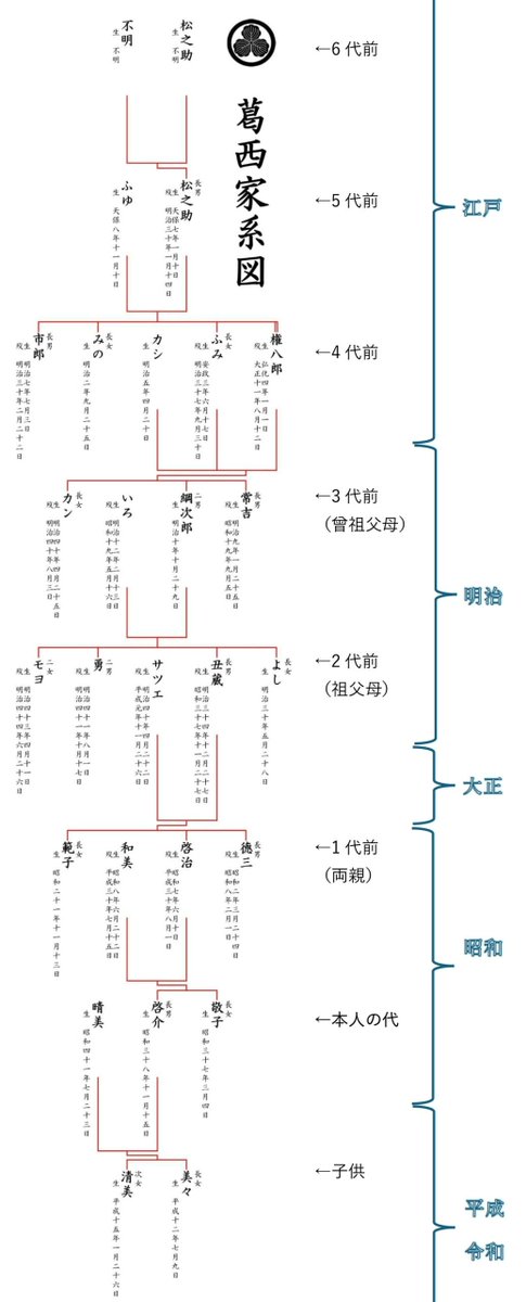 kakeizu00's tweet photo. 怒鳴ってくる相手にイラッとした時、僕は職業柄「この人にも親がいて、そのまた親がいて、必死に命を繋いできた結果、今ここで僕に怒ってるんだな」と想像してしまいます。そして何十代も遡れば、僕とその人はどこかで必ず血が繋がっているんです。
家系図の本質である「人類みな兄弟」という視点は、現代のストレス社会を生き抜く最強のライフハックだと思います。
