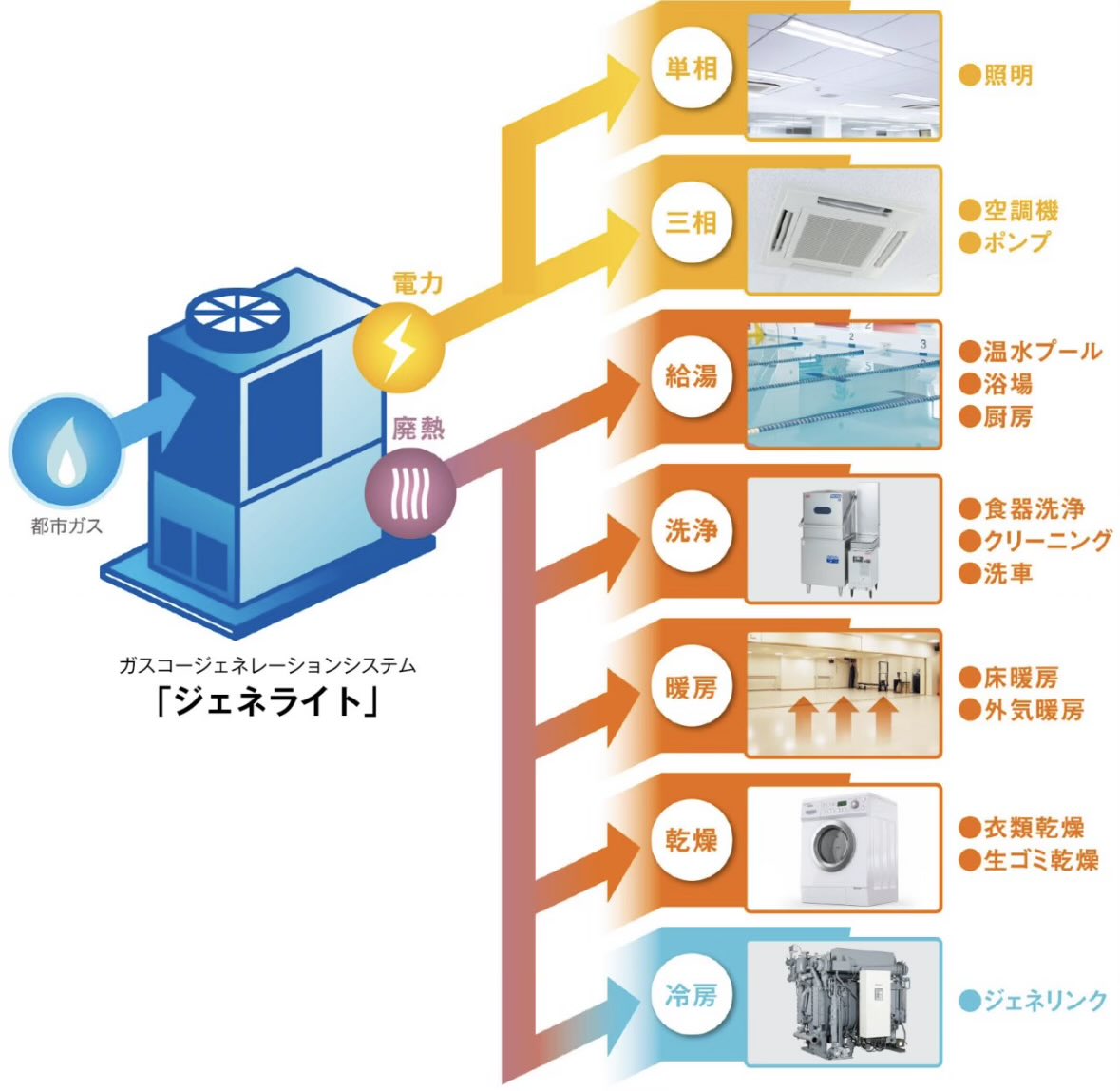 matsudadoraemo1's tweet photo. イオンモール熊本のコージェネ設備は、電力を使う系統と発電の排熱を利用するシステムを並行利用しているため、震災時に自動的にガス供給の元栓が閉まらない仕組みだった。配管の途中の緊急停止弁が作動しなかったか、停止弁より手前で配管の破断が起き、手動で元栓を閉める操作も行われなかった模様。 https://t.co/OEQIYCV3Md