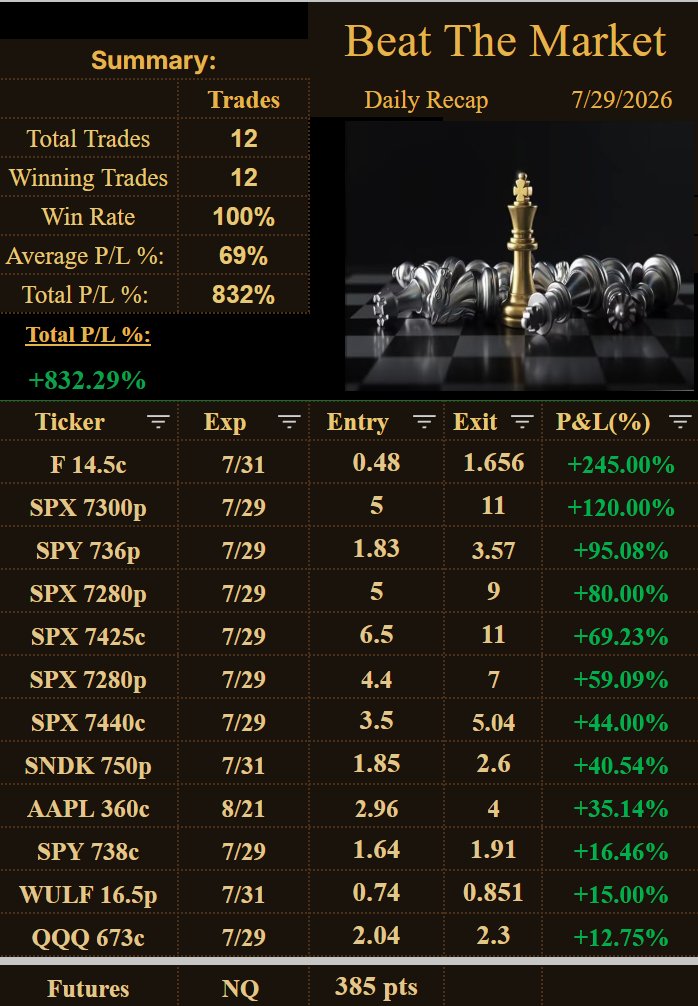 GGonzoTrades's tweet photo. 7/29
What a day, i really don't like the news day but it is what it is, use every single chance to make money, our best #F, #SPX, #SNDK, #AAPL, #SPY, #WULF, #QQQ https://t.co/AHdLNqgkmD