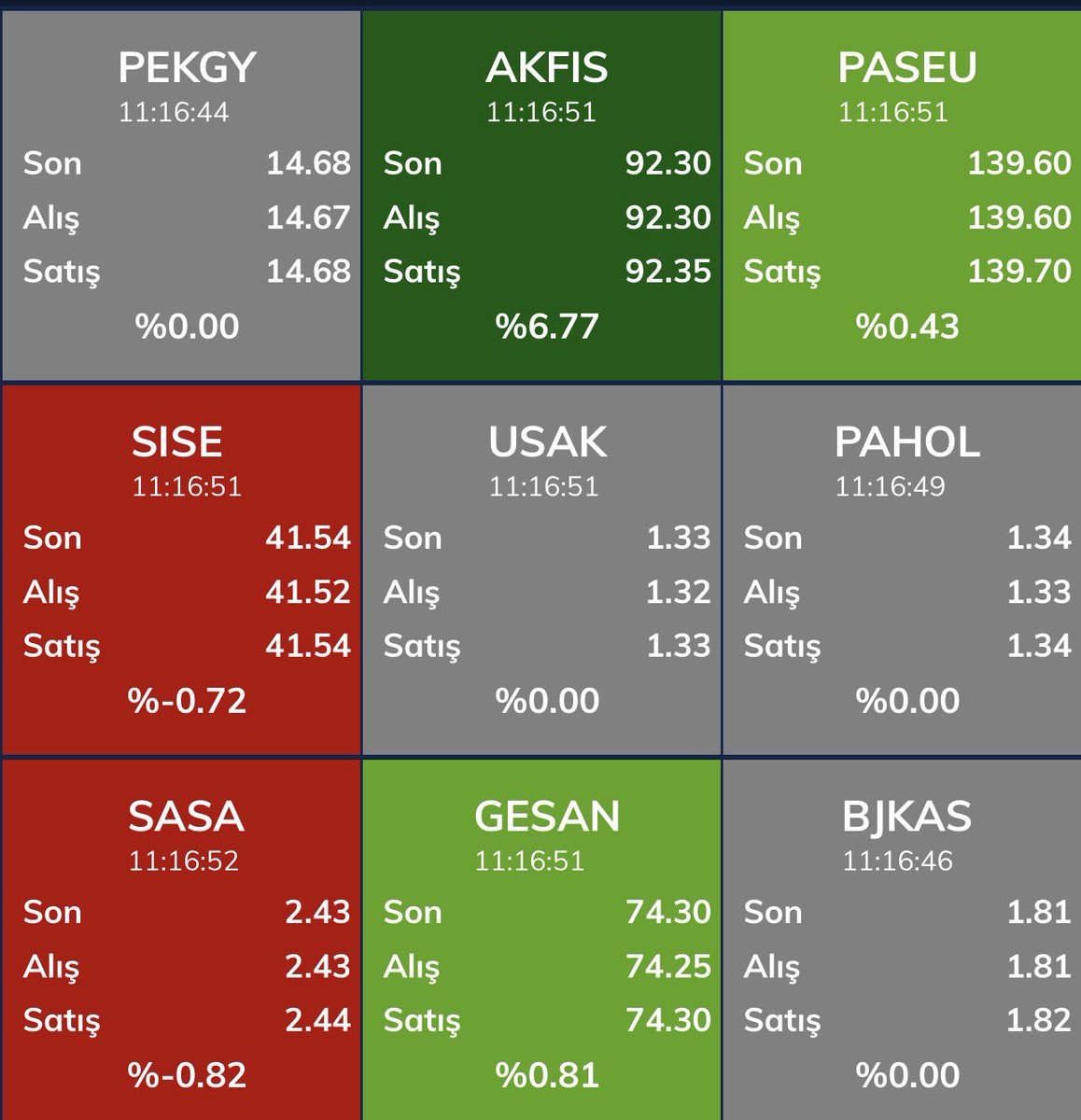 p_cevattttt's tweet photo. ( #Tehol - #pekgy - #akfis - #paseu - #sıse - #usak - #gesan - #paseu )

Endeks sınırda 13.500 altı kapanış bizleri epey bi zorlayacak gibi görünüyor umarım öyle bir kapanış görmeyiz.

Ben 31 temmuzu atlattıktan sonra ağustos seansının ilk günü endeksi kaldıracaklarını düşünüyorum. Ske ske düzene girmek zorundayız yoksa halimiz itten beter durumda zaten yoksa daha beteri gelecek. 2 senedir kimse parasının hesabını yapamaz duruma geldi( parayı eritmeyip biraz olsun koruyanlar için bahsediyorum) kârdayım diyen enflasyonla kıyasladığında ciddi anlamda zararda .

Hisseler hakkında bilgilendirme son gönderide mevcut.

#tehol dün emre beyin söylediklerine istinaden teholü buralardan almanızı istemem kısada 3x gitmiş durumda fakat karar sizlerin tabi bence risk taşıyor.

#pekgy alt gönderide gerekli açıklamayı yaptım . Hocanın dediği gibi ya tutarsa diyerekten yarını bekliyorum.

#akfis cezası bitecek diye bilgi geçmiştim bugün kalktı maşallah değerlendirenlere bereketli olsun. 

#paseu maşallah alana satana bereketli olsun .

-Diğer hisseler endeksle hareket ettiği için umarım endeks kalkar demek istiyorum🙏

-Sakız parasına hisse görmekten yorulduk amk

NOT : Al,sat,tut tavsiyesi değildir herkes araştırmasını yapıp alım satımını ona göre yapsın lütfen.      

#bist #borsa #viop