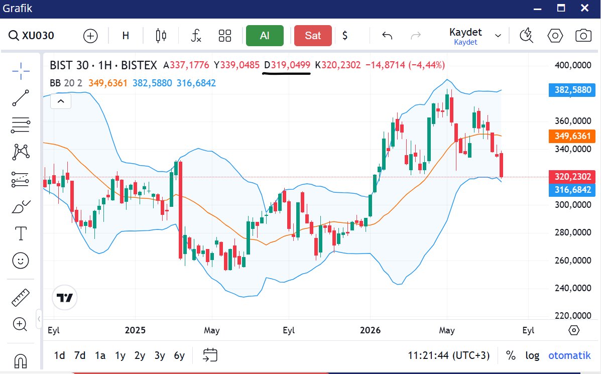 tasturgut's tweet photo. 319 doları gördük. Bakalım kısada tepki gelecek mi? Hüstatlar neden düşüyor diyordu:) Sizin tekniğinizi yesinler. #bist100 #bist30 #viop30 #Borsaİstanbul https://t.co/aCZz6MtKnn
