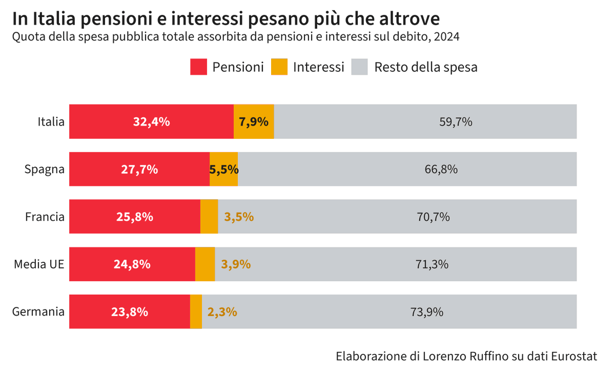Ruffino_Lorenzo's tweet photo. Se spendiamo poco per sanità, istruzione e famiglie, dove finiscono i soldi pubblici? Il 40% della spesa è assorbita da pensioni e interessi, sensibilmente di più della media europea. Il problema italiano non è di spesa totale, ma di composizione. Ne parliamo nella newsletter. https://t.co/opz8gFyFnx