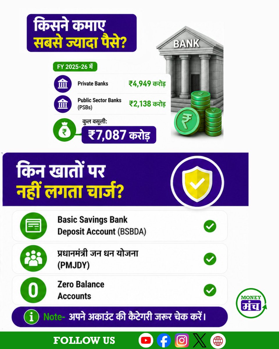 themoneymanch's tweet photo. क्या आपके बैंक अकाउंट से भी Minimum Balance Charge के नाम पर पैसे कट रहे हैं? 💸

FY 2025-26 में बैंकों ने Minimum Balance Charge के जरिए ₹7,087 करोड़ की वसूली की। जानिए किन खातों पर यह चार्ज लगता है, किन पर नहीं और अपने अकाउंट की कैटेगरी जरूर चेक करें। 

#MinimumBalance #BankCharges #SavingsAccount #Banking #PersonalFinance #FinanceTips #MoneyManagement #BankAccount