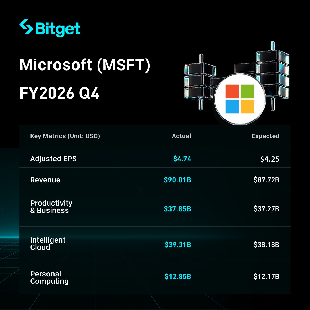 BitgetMENA's tweet photo. 🚀 قفز سهم $MSFT  بأكثر من 7% بعد أن سجلت أعمال الشركة في الحوسبة السحابية والذكاء الاصطناعي نموًا فاق التوقعات.

🟢 تجاوزت الإيرادات السنوية لخدمة Azure حاجز 100 مليار دولار لأول مرة، مع نمو سنوي بلغ 43%.

كما أبقت Microsoft على توجيهات CapEx للسنة المالية 2026 دون تغيير، مع استمرار توقعاتها بتحقيق تدفقات نقدية إيجابية.

ما التالي بالنسبة لـ $MSFT؟

📈 السيناريو الإيجابي: استمرار نمو Azure مع استقرار الإنفاق الرأسمالي قد يدعم مزيدًا من المكاسب.

📉 السيناريو السلبي: تباطؤ نمو Azure واستمرار الإنفاق المرتفع على الذكاء الاصطناعي قد يضغطان على هوامش الربح.