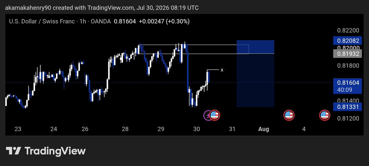 hen_rie9's tweet photo. Meanwhile #USDCHF 
SELL Entry 🔻 https://t.co/7swU9t58n8