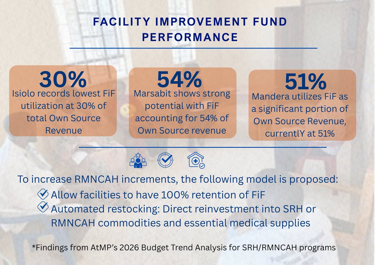 MeTAKenya2018's tweet photo. Our RMNCAH Budget Trend Analysis reveals the important role that Facility Improvement Funds (FiF) play in strengthening health service delivery across counties. While Marsabit and Mandera demonstrate the potential of FiF as a significant source of facility revenue, lower utilization in Isiolo highlights opportunities to strengthen implementation and maximize impact.
Allowing facilities to retain and reinvest FiF into essential RMNCAH commodities and medical supplies can improve commodity availability and strengthen service delivery.
Explore more findings in our RMNCAH Budget Trend Analysis report: https://t.co/B5QnB7xWXW