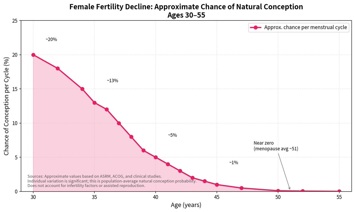 _CycleEnjoyor_'s tweet photo. @kimianora @itsolelehmann Not true unfortunately. Fertility drops like a rock between 30->40 and chance of birth defects and miscarriage rises quickly.
(Also for men, sperm quality goes down but much slower.) https://t.co/fMaeRL42Ha