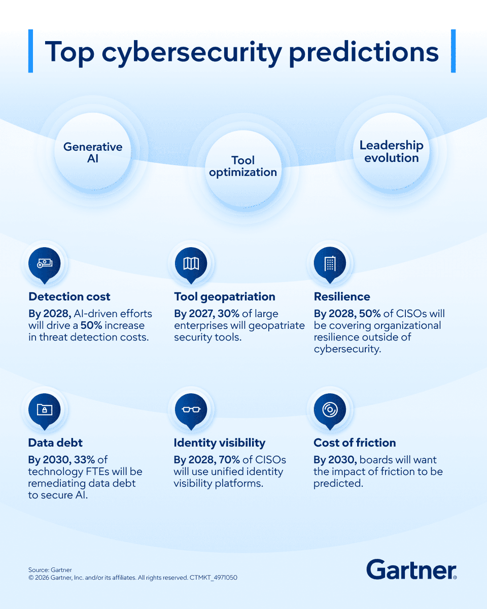 Gartner_inc's tweet photo. Gartner’s latest predictions reveal what’s ahead for cybersecurity 🔮

Learn which trends matter most, how past predictions played out, and what every CISO needs to know: https://t.co/86Drth4iFi https://t.co/ciBCmWHfG0