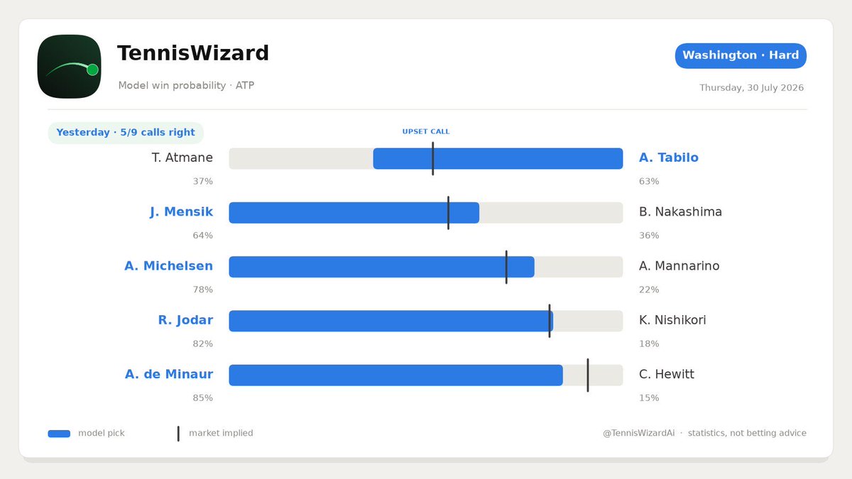 TennisWizardAi's tweet photo. 🎾 Washington · Hard — today's predictions

Upset call: A. Tabilo to beat T. Atmane. Also: A. de Minaur to beat C. Hewitt. Full card 👇

#Washington #tennis #ATP #tennistwitter #DeMinaur #Jodar https://t.co/R6J3fl4rat