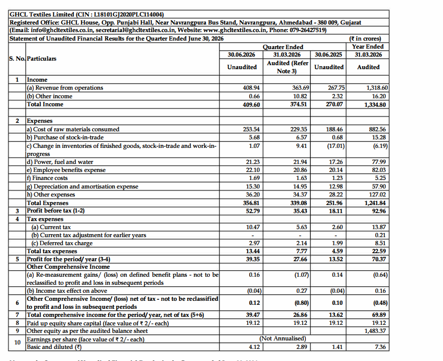 stokkinvesting's tweet photo. #GHCLtextiles also posted blockbuster results
revenue +53% yoy
PAT + 191% yoy
EBIDTA margins 16.9% vs 11% for last several qtrs
Stock at new ALL TIME HIGH
As expected the Cotton spinners are reporting solid results #Resultpick https://t.co/7bVz8HNMqf