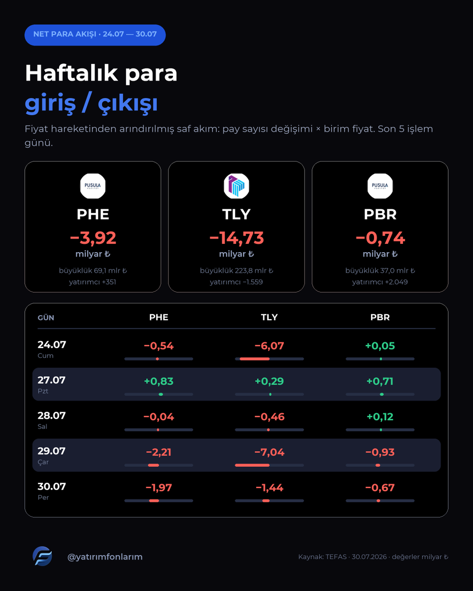 yatirimfonlarim's tweet photo. Tabloda çok büyük bir sorun var diyemem, bu 3 fon çok büyük giren çıkan para hareketi de büyük oluyor. Ama sosyal medya ve fonların içerisindeki hareketlere bakarsam bazı değişimler olduğunu söylemek mümkün. 
Dengeli sepetler ve yeni alımlar konusunda iyi düşünmek gerekir. https://t.co/riwqpw6gj4