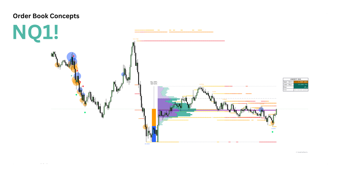 CandelaCharts's tweet photo. $NQ Analysis
Shorts are trapped (marked by the green symbol). We've also swept a major liquidity cluster on the sellside. Near-term (next few hours), we can lean bullish to run the remaining minor liquidity above.
#NQ #Orderflow #TrappedTraders #Futures #Trading https://t.co/YKWixcu1Dw