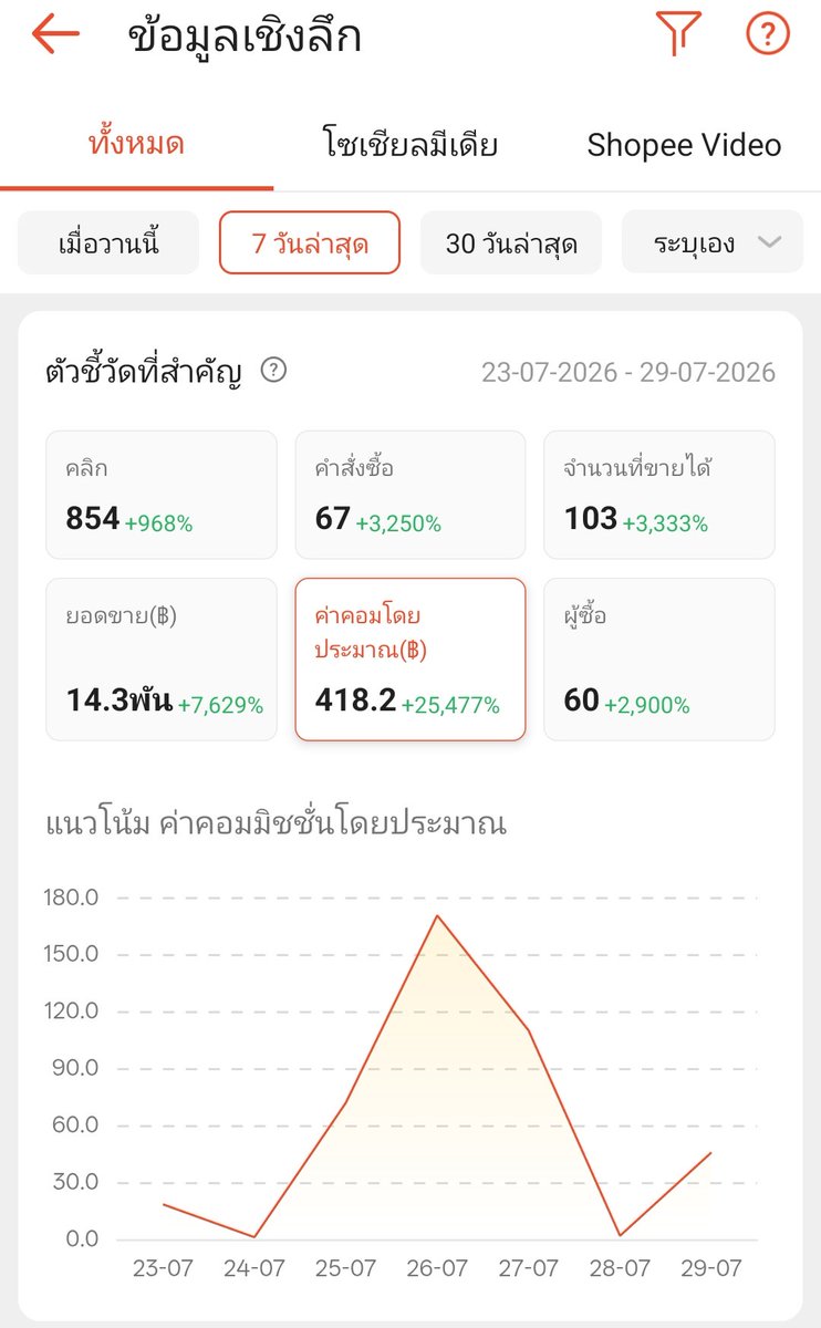 tohoshinkiw's tweet photo. หลังจากตั้งใจทำมา 7 วัน
ยอดขายได้เกือบ 15k ค่าคอม 418฿
แต่เสียดายไม่ได้กดเข้าร่วมแคมเปญ (ยังไม่ได้ศึกษา)
แต่เดือนหน้าผมกดเข้าร่วมไว้แล้ว ค่อย ๆ ดึ้บไป 🫶🏻🫶🏻 #ShopeeAffiliate https://t.co/jgsAu6k63M