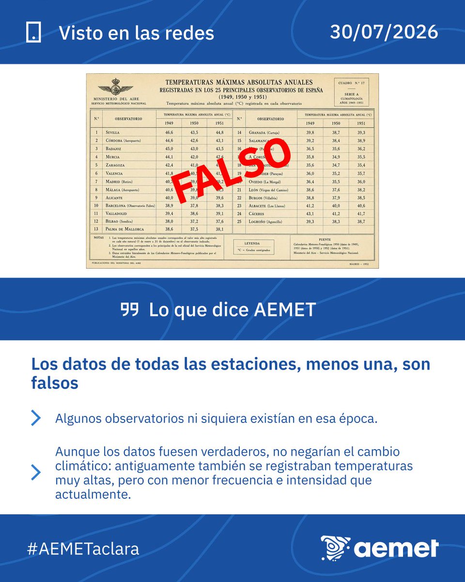 AEMET_Esp's tweet photo. ℹ️ Circula una supuesta tabla antigua con temperaturas muy altas.

➡️ Hemos revisado los datos y todos, salvo los de una estación, son FALSOS.

💡Si fueran verdaderos no negarían el cambio climático: antes también había olas de calor, pero ahora son más frecuentes e intensas. https://t.co/hUP9ePN2sS