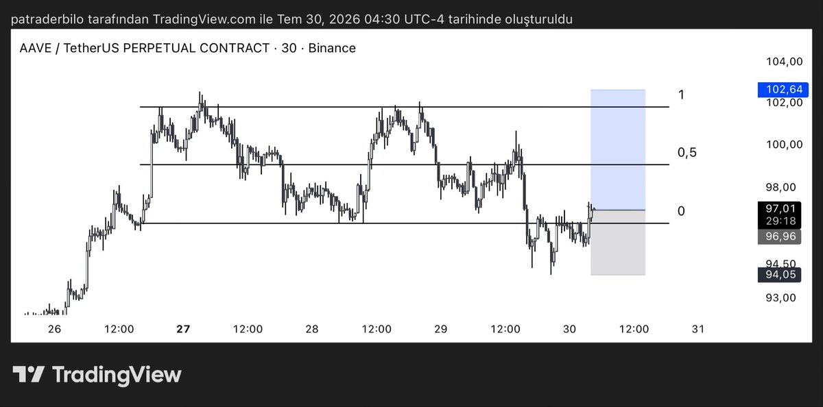 TraderBiloo's tweet photo. #aave 30m

Bu long işlemi aldım riskim 1000$ https://t.co/ZhQ3P9ZqXd