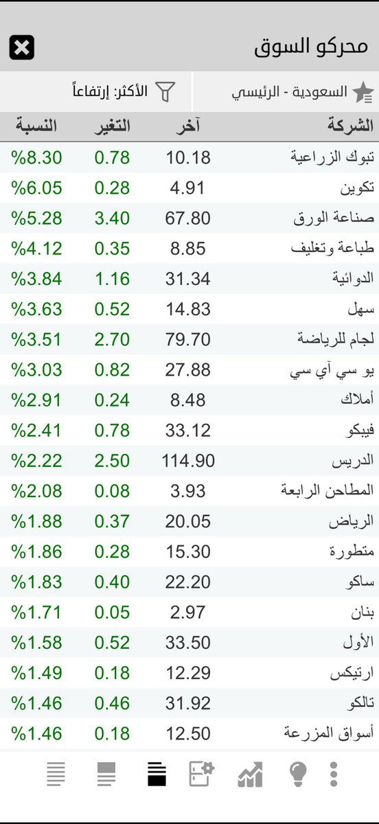ADEL7i's tweet photo. ملخص السوق بعد الافتتاح  بساعة ونصف 
الاكثر  صعود  
الاكثر هبوط https://t.co/kHiALWK7Vp
