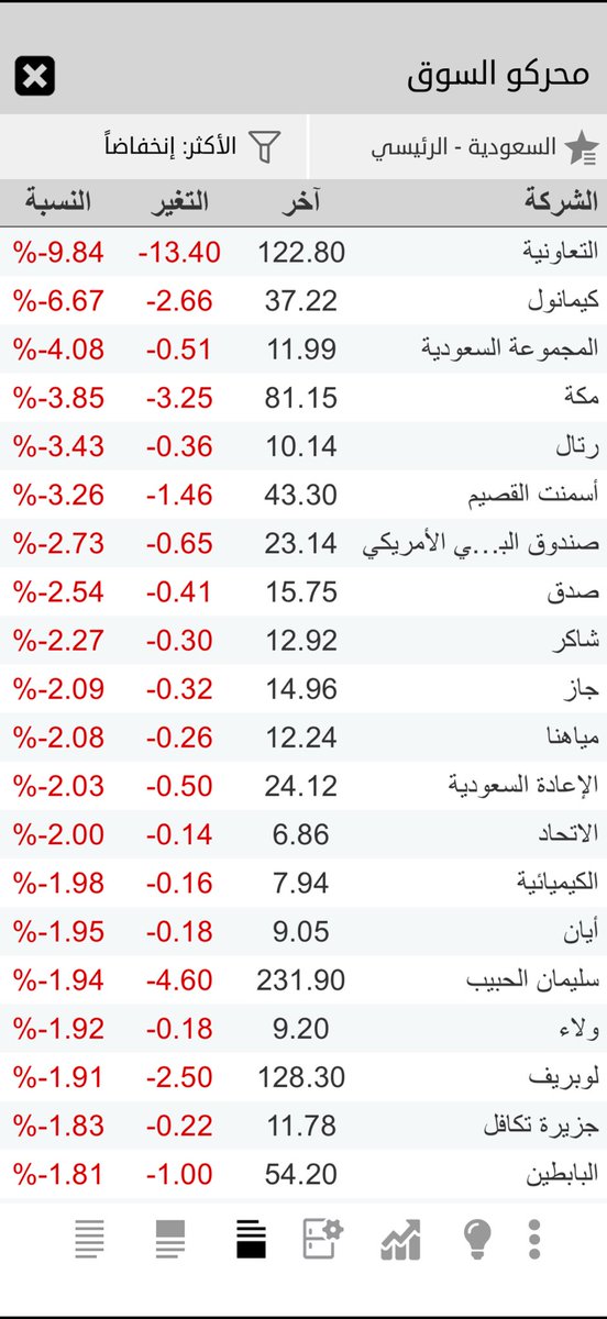 ADEL7i's tweet photo. ملخص السوق بعد الافتتاح  بساعة ونصف 
الاكثر  صعود  
الاكثر هبوط https://t.co/kHiALWK7Vp