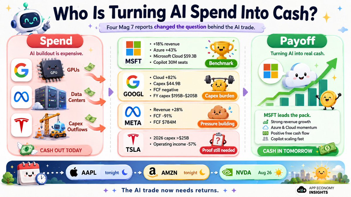 ainvestapp's tweet photo. Wall Street has stopped counting GPUs.

It is counting the cash left after buying them.

Four Mag 7 reports are in, and the question behind every reaction is now the same: how much revenue and free cash flow does each new dollar of AI capex actually produce?