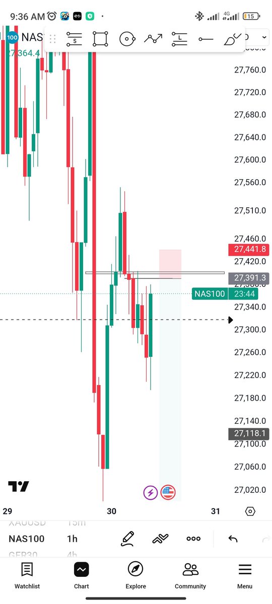 DeDollerMan's tweet photo. Sell limit at 27391.3
#Nas100 💯💯
Now or never 🔥 https://t.co/9tSLcXu7lB