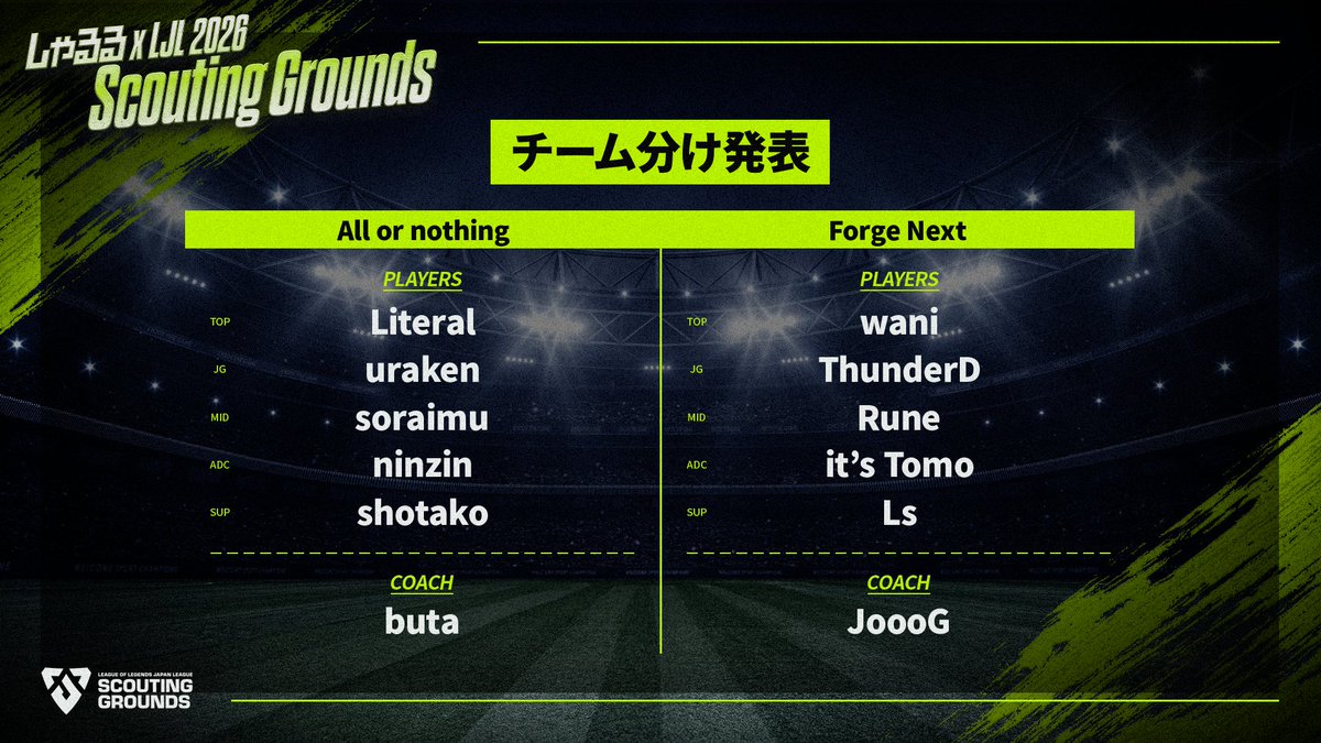 OfficialSGLJL's tweet photo. 📢 Scouting Grounds 2026 出場チーム決定！

公開ドラフトを経て、Scouting Grounds 2026に出場する全チーム・選手が決定いたしました！
今週末から始まる約3か月の戦いを、ぜひお見逃しなく！

それでは、各チームをご紹介します！
---------
🏷️ GEO LOCK - GL
Coach： Eugeo - @AurEugeo

TOP：hanya - @hanya_1Jiang
JG：Sassappel - @sassappel
MID：Ravvy - @agw2491
ADC：lunaire - @Soleil984745
SUP：Fragrance - @Fragrance_sera
---------
🏷️ Prime Key Players - PKP
Coach： rire - @lolrr123

TOP：V1 Remi - @Remi_0919_
JG：PKP - @pokepi1129
MID：DopaGaki - @DopaGakixx
ADC：hinami - @hinamilol1211
SUP：Ikecch - @_youkaikai
---------
🏷️ Supreme Stellar Syndicate - SSS
Coach：raki - @rakisandayon

TOP：donki - @Donki9377
JG：NoFace 
MID：shake
ADC：Riniwan
SUP：Poipi - @Poipi_lol
---------
🏷️ All or nothing - AON
Coach：buta - @kitu_tatuya

TOP：Literal
JG：uraken
MID：soraimu - @soraimu3
ADC：ninzin - @ninzin42
SUP：shotako - @neriageume
---------
🏷️ Forge Next - FGN
Coach：JoooG - @jojio_khalifa 

TOP：wani - @wani798803
JG：ThunderD - @tobu_santukete
MID：Rune - @TheRuneMage1
ADC：it’s Tomo - @vivianyuyo
SUP：Ls - @Ls24lol

📺 レギュラーシーズン開幕
🗓️ 8月1日（土）12:00～

試合はしゃるるさんのTwitchチャンネルで配信予定です！また、各選手・各コーチによる個人配信も予定されていますので、ぜひそちらもチェックしてみてください！👀

応援したいチーム・選手を見つけて、一緒にScouting Grounds 2026を盛り上げましょう！🔥