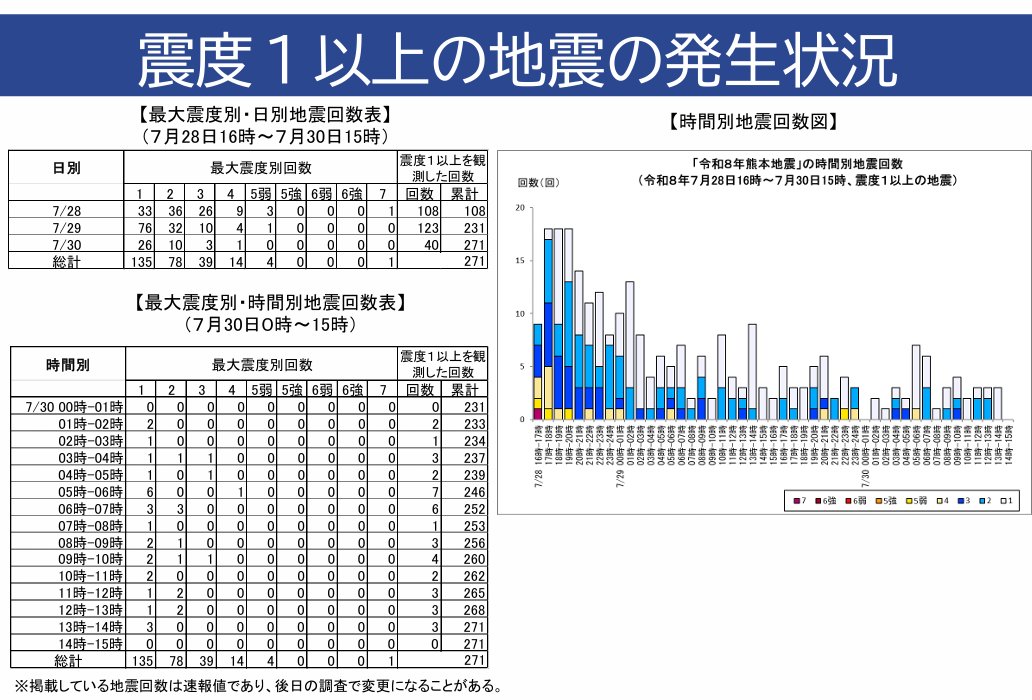 JMA_bousai's tweet photo. 気象庁の「令和８年熊本地震ポータルサイト」では、地震活動の状況や、被災地域の気象情報を、まとめて掲載しています。
被災地域での応急・復旧対応や支援活動、避難生活の中での健康管理などにご留意いただくための資料として、ご活用ください。
https://t.co/CaWQARIStK
 
#令和８年熊本地震 https://t.co/9S1lSy0DjU