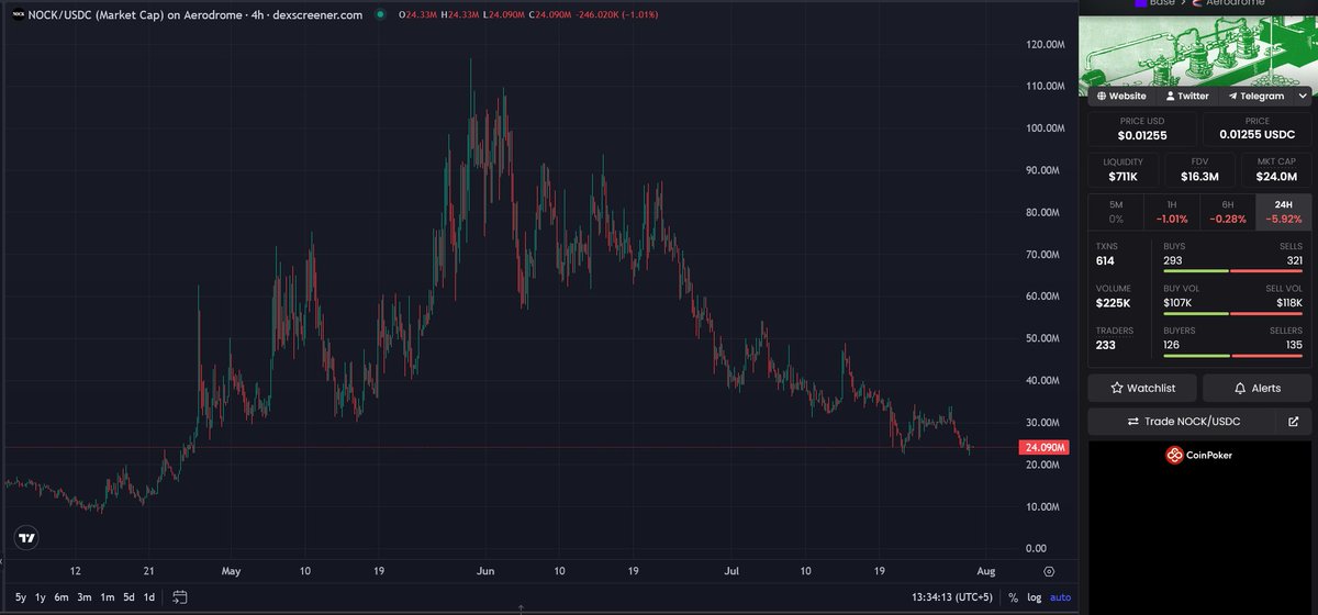 iSethJoe's tweet photo. @nockchain is a great TECH, LMAO! 
And yes, base:0x9b5e262cf9bb04869ab40b19af91d2dc85761722 is cooked, and so we all hdlers...team actions encourage sellers more than buyers. https://t.co/9Ih9F0F5MY