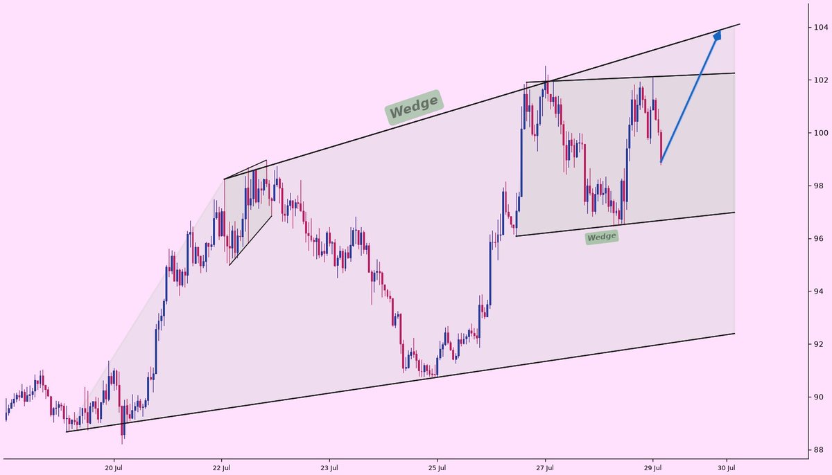 dangsoun's tweet photo. #AAVE wedge is testing support
#AAWE is testing the lower boundary of a large wedge on the 1h chart, with a downward target near $97.7.
The pattern has been tightening, and price is now pressing against a critical support zone. Bearish pressure is building. https://t.co/Yqmf7OrmZ3