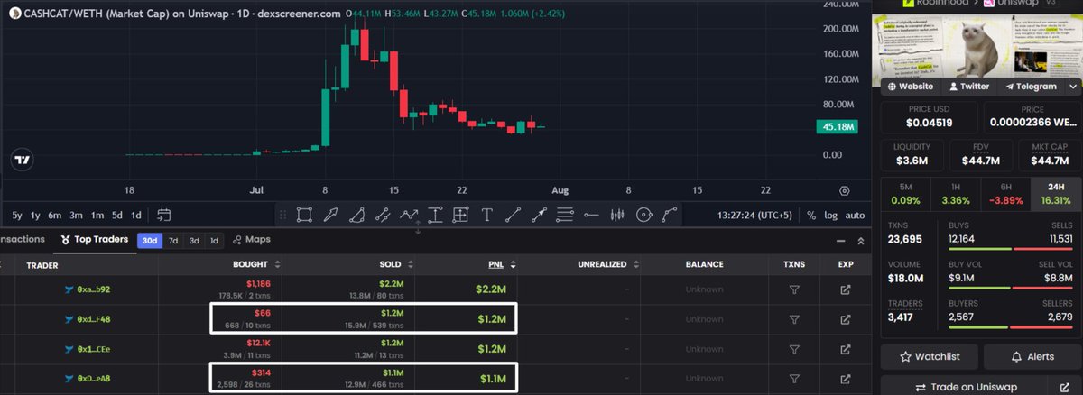 CryptoGerla's tweet photo. Every bull market creates one ecosystem that catches everyone off guard.

Robinhood Chain is starting to look like that ecosystem.

Just look at what happened with $CASHCAT.

Early traders turned:

$66 into $1.2M

$314 into $1.1M

That's not because they chased green candles.
They found an opportunity before the rest of the market noticed.

When an ecosystem starts producing returns like these, capital follows.

Robinhood Chain is only getting started.