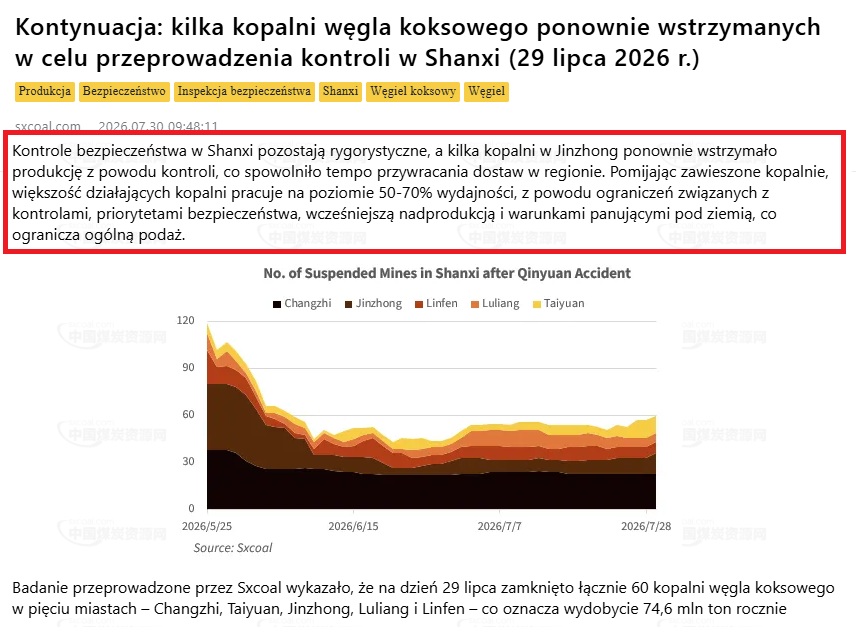 GPW_Trader2022's tweet photo. Dla inwestorów JSW⚒️( dziś tabela shortów może być  później ok.15-16⚠️). Chiny ponownie zamykają kolejne kopalnie koksowego. Wczoraj Bloomberg TV wspomniał, że od początku sierpnia huty muszą zamawiać duże ilości z importu, bo już wiedzą, że zabraknie surowca bo kopalnie nie wróciły do produkcji sprzed wypadku. Huty będą zasysać podaż z Indonezji  i Australii. Na początku sierpnia Indie otwierają kolejne 2 duże huty stali na koks.

https://t.co/0as8ot32II