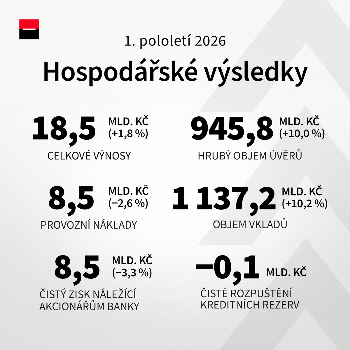 komercka's tweet photo. "Výrazně rostl také objem přijatých vkladů a pokračoval nárůst počtu zákazníků Skupiny KB," dodává #CEO @JanJuchelka. Více informací naleznete na https://t.co/OorQvBpUOC https://t.co/jA2nVbrGZU
