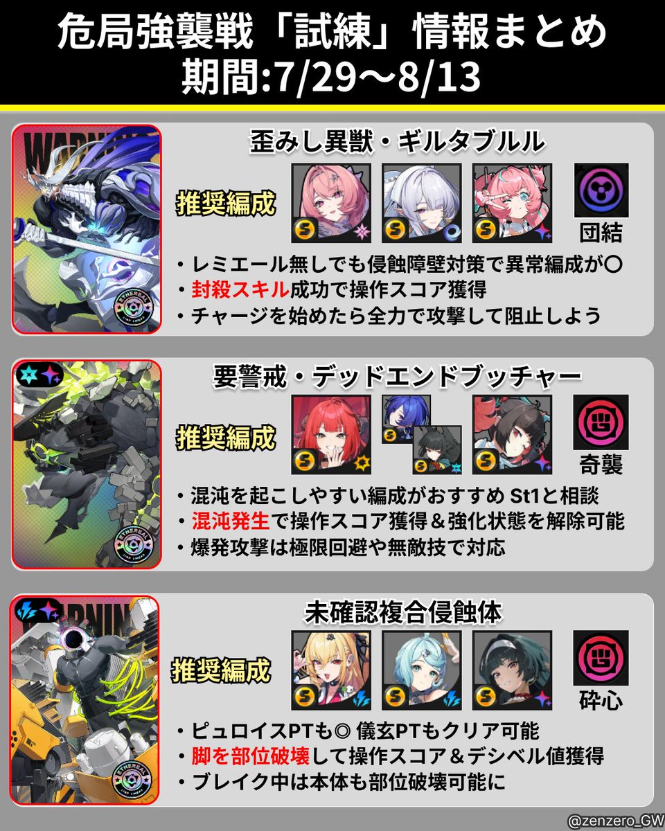 zenzero_GW's tweet photo. Ver.3.1開始で危局強襲戦が更新！
「試練」の簡易攻略をまとめました👀

St1の新ギルタブルルは弱点がなく厄介！
侵蝕障壁対策で異常PTが好相性！レミエール編成がおすすめ👍
St2は混沌PTor南宮羽入り編成がおすすめ！
St1とキャラが被らないように注意しましょう⚠
St3は強攻バフが強く使えるW強攻orピュロイスがおすすめ！

詳細は画像を要チェック👇