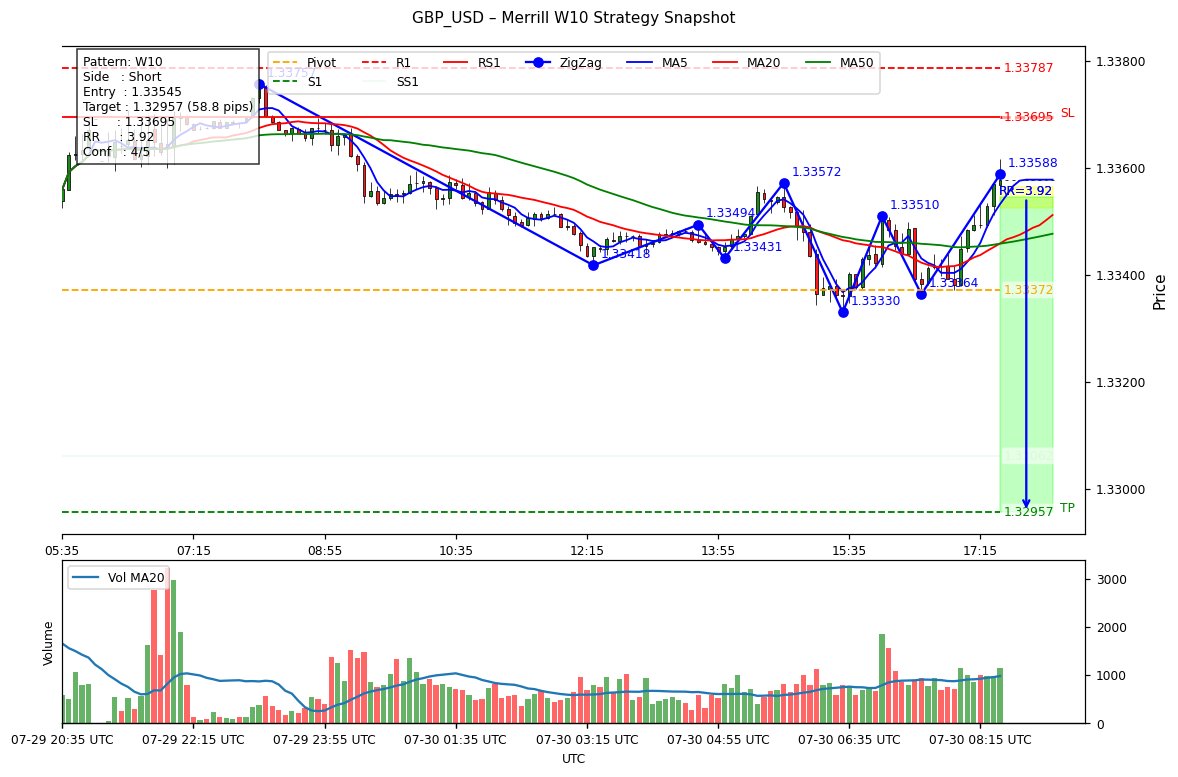 hadohunter's tweet photo. Analyzer LLM gpt-oss-120b- strategy 📈 | Short TP:1.32957 SL:1.33695
Strong_Downtrend, W10 bearish bias; scores L1.0/S4.9 gap=-3.9; BB=0.638, MACD=0.000002; ⚠vol:Low; RR=3.9; SL15/TP58.8 pips
#GBPUSD https://t.co/OYNeSecnxa