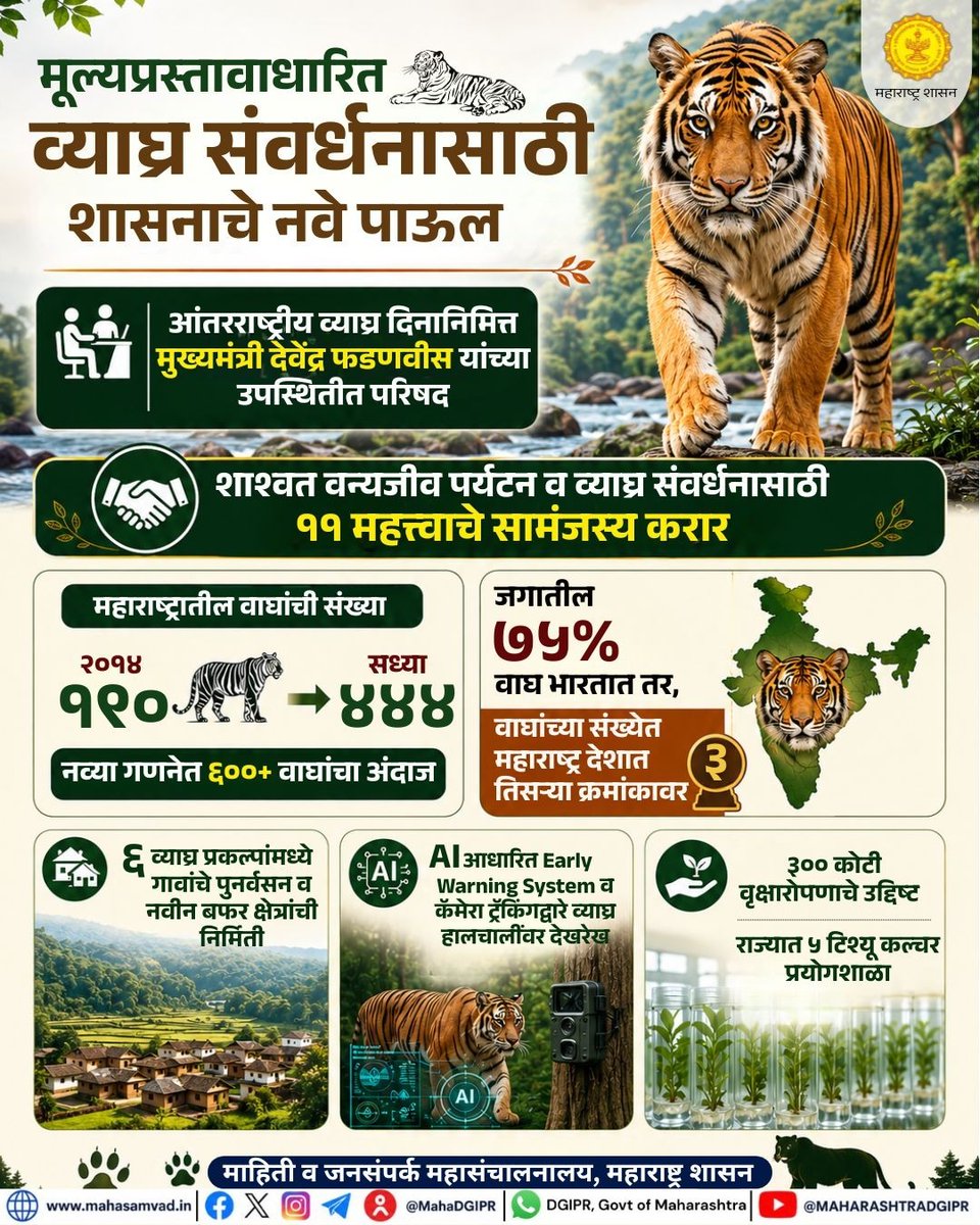 MahaDGIPR's tweet photo. मूल्यप्रस्तावाधारित व्याघ्र संवर्धनासाठी शासनाचे नवे पाऊल

शाश्वत वन्यजीव पर्यटन व व्याघ्र संवर्धनासाठी ११ महत्त्वाचे सामंजस्य करार

#व्याघ्रसंवर्धन #वन्यजीव #वनसंवर्धन #वन्यजीवपर्यटन
#SaveTigers  #SustainableTourism #ProjectTiger #Wildlife #MahaDGIPR https://t.co/BEOD5JySf3