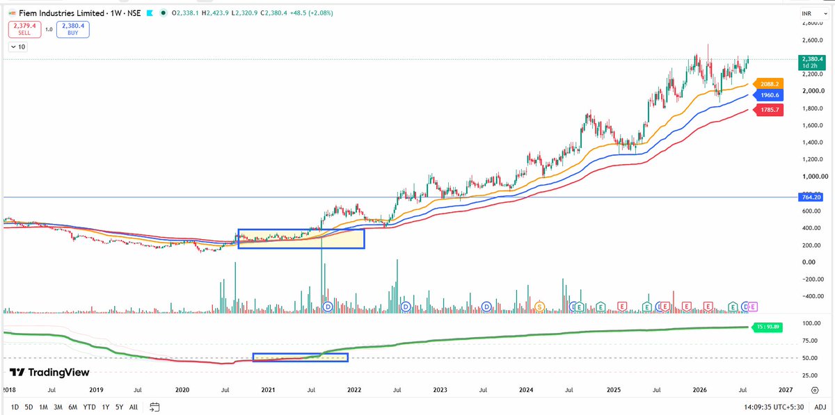 EyeOn_Trade's tweet photo. #FIEMIND 

Fiem Industries Ltd. – Weekly Technical Analysis

Key Support Levels Weekly Closing Basis (WCB).

Immediate Support: ₹2087 WCB
Major Support: ₹1,960
Long-Term Support: ₹1,785

NO BUY SELL HOLD RECO!

📢 For risk disclosures, disclaimers, MITC, investor charter, grievances, and more, please visit: https://t.co/t0n28KIZUu