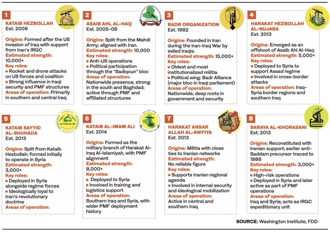 arabnews's tweet photo. #SPOTLIGHT: Joint US-Saudi strikes have thrown a spotlight on Iran’s vast militia network in Iraq. Here’s who the key groups are &amp; why they matter https://t.co/MwcaKZLmsZ https://t.co/cahlTLSaba