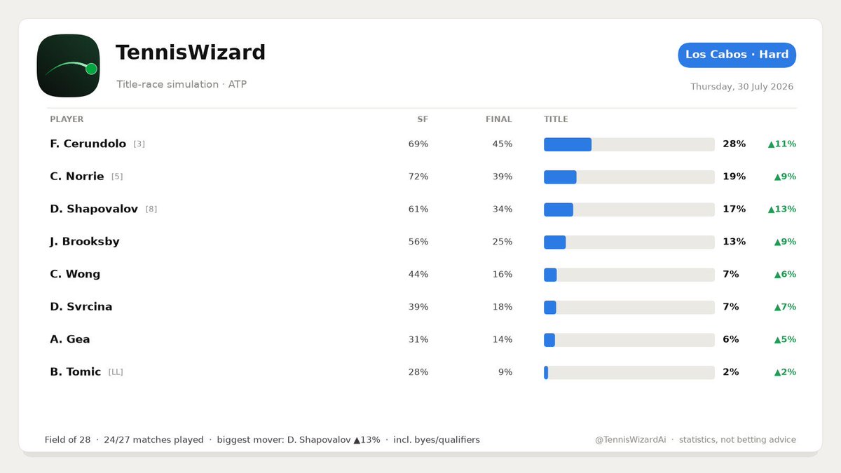 TennisWizardAi's tweet photo. 🎾 Los Cabos · Hard — title race

F. Cerundolo is the model's pick for the title; D. Shapovalov's title hopes climbing. Full projection 👇

#LosCabos #tennis #ATP #tennistwitter #Cerundolo #Norrie https://t.co/CljB2jHPy9