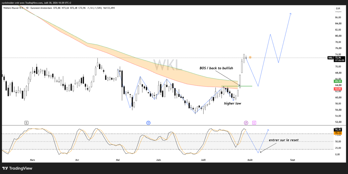 gsmferrari's tweet photo. $WKL : a déclenché un signal d'achat sur le break of structure back to bullish. Attendre un reset complet du stochastic ou un éventuel retest du bull market support band pour une entrée professionnelle dans le trade https://t.co/z4ppwL4eIb