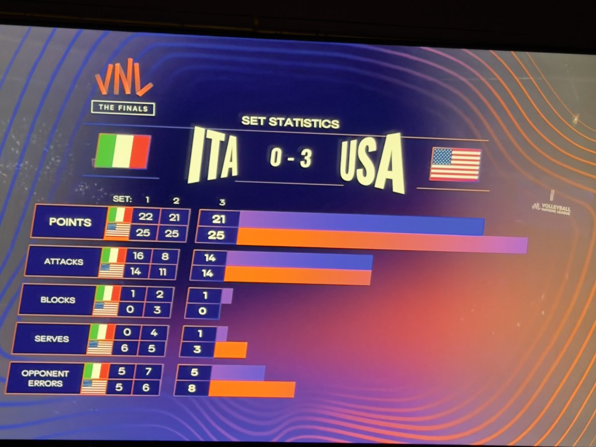 Monethie1230's tweet photo. Always Team #ITALIA but amazing aces today from the baby boys 😆
Go Team @usavolleyball !!!! 🇺🇸 #VNL2026 #QuarterFinals https://t.co/6bAO76CXnM