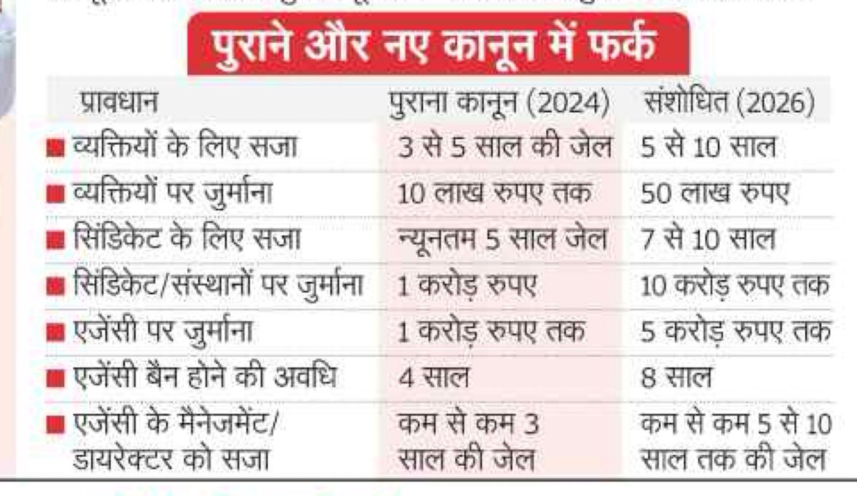 ss2728290's tweet photo. @umashankarsingh पुराने में 🔔 कुछ नहीं हुआ तो नए में क्या होगा 
Making law just a formality and suppress the people sentiment https://t.co/CUua5FhJ12