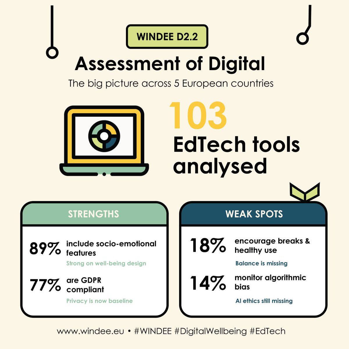edulabTIC's tweet photo. 🚀 #Edulab is part of the #WINDEE consortium, the project analysed 103 EdTech tools across 5 European countries.  

👉Full WINDEE D2.2 assessment: https://t.co/LM6fTPC3sv 

#WINDEE #DigitalWellbeing #EdTech #researchUOC https://t.co/tOing8QN5h