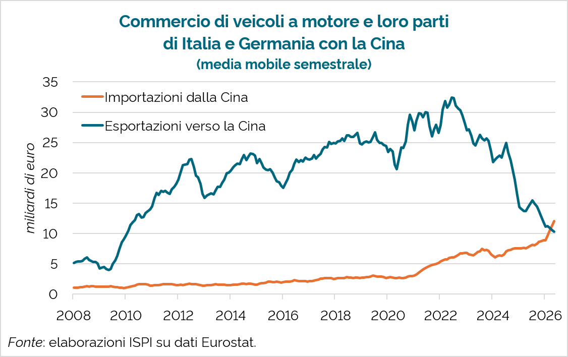 emmevilla's tweet photo. 🇨🇳🚗 Inversione storica.
Da inizio anno, l'Italia e la Germania importano più veicoli a motore (o loro parti) dalla Cina di quanti ne esportino in Cina.

Solo cinque anni fa, la distanza tra esportazioni e importazioni era siderale. Adesso il rapporto si è invertito. https://t.co/emnSCNJzvi