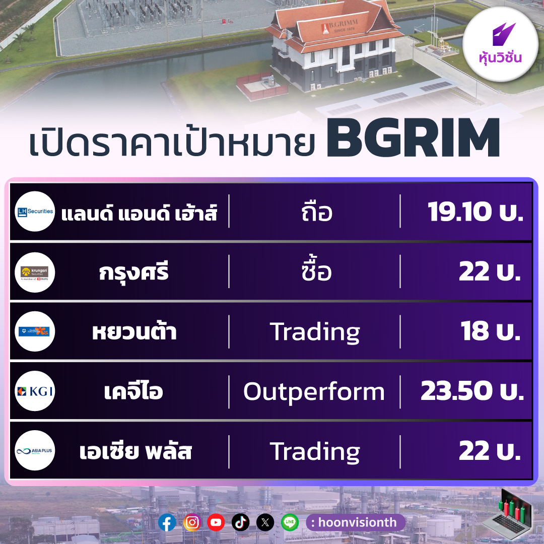 HoonVisionNews's tweet photo. 🟣 เปิดราคาเป้าหมาย BGRIM
.
BGRIM จับตาต้นทุนก๊าซฯ แนะทยอยสะสม ชี้เป้า 22 บ.
https://t.co/0Ovzxtuih8
.
BGRIM อัพไซด์เปิดรับ COD โครงการใหม่หนุน
https://t.co/3ZWYKldOyO
.
#หุ้นวิชั่น #SET #HoonVision #หุ้นไทย #BGRIM https://t.co/IKEdc64PSn
