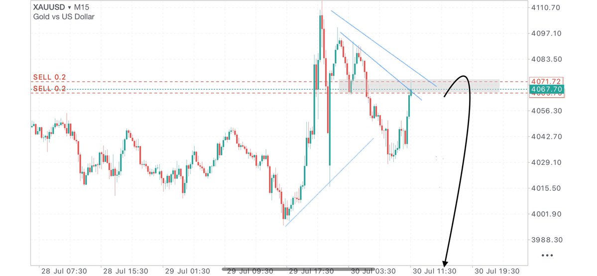Fx_Trading10's tweet photo. #XAUUSD Strong sell

Let's see how it work

#GOLD #XAUUSD #UPDATES #fypシ゚viral https://t.co/uzViYjOEIG