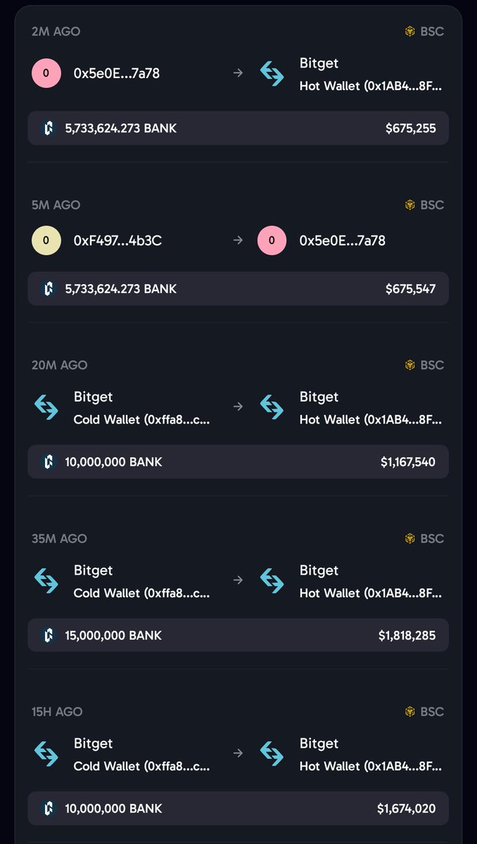ArslanOnChain's tweet photo. 🔥 Last night I shared this $BANK short setup.

The timing wasn't perfect, and the stop loss was taken first.

But the direction was right.

After the stop hunt, price reversed and dumped hard. Now $BANK is trading around 0.114, well below my original entry.

On-chain activity is turning even more bearish.

A fresh wallet has just deposited 5.7M $BANK to a Bitget hot wallet, adding more potential selling pressure. This comes after multiple large transfers from Bitget's cold wallet to its hot wallet.

For now, I'm still watching the downside.

If this selling continues, I expect more weakness before any meaningful recovery.
So Short $Bank 

Stay patient, manage your risk, and don't let short-term volatility shake your plan. 📉