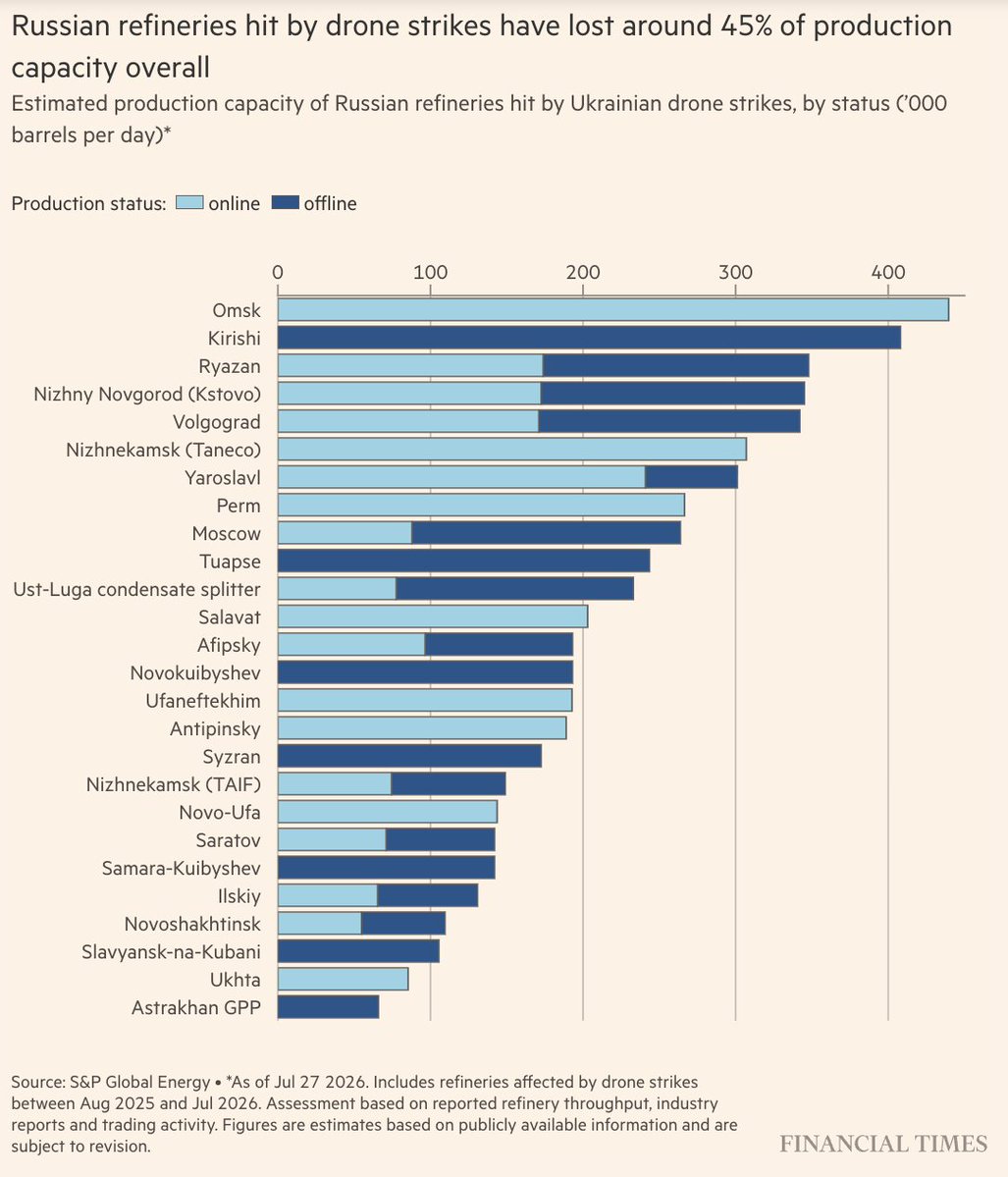 ChristopherJM's tweet photo. Russian refineries hit by Ukrainian drone strikes have lost around 45% of production capacity overall
https://t.co/xqkqJGr1Hr via @FT https://t.co/TDnnYoYfrG